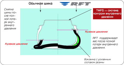 Bridgestone RFT