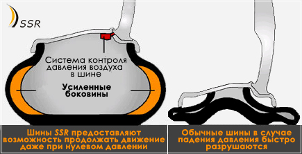 Self-Supporting Runflat Tyre
