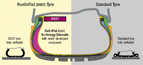 Dunlop DSST ROF